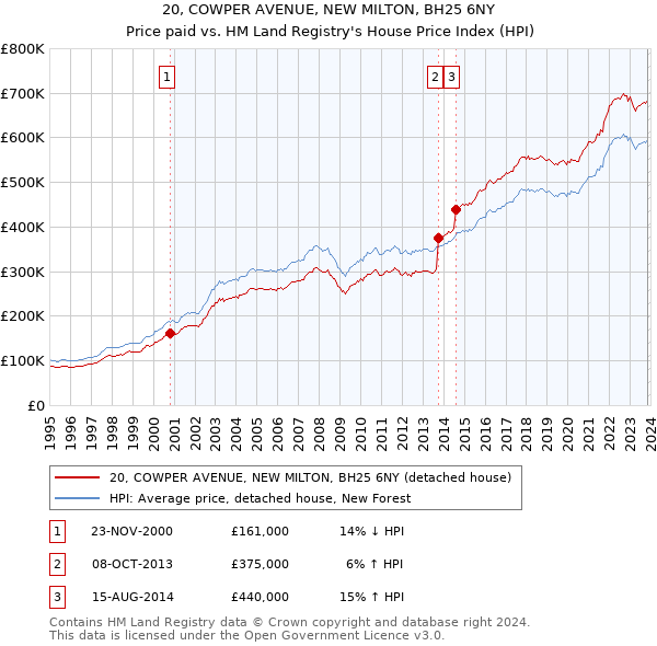 20, COWPER AVENUE, NEW MILTON, BH25 6NY: Price paid vs HM Land Registry's House Price Index