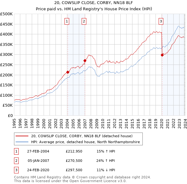 20, COWSLIP CLOSE, CORBY, NN18 8LF: Price paid vs HM Land Registry's House Price Index