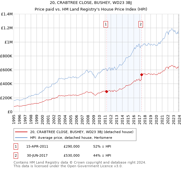 20, CRABTREE CLOSE, BUSHEY, WD23 3BJ: Price paid vs HM Land Registry's House Price Index