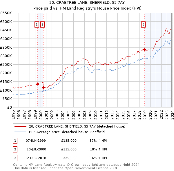 20, CRABTREE LANE, SHEFFIELD, S5 7AY: Price paid vs HM Land Registry's House Price Index