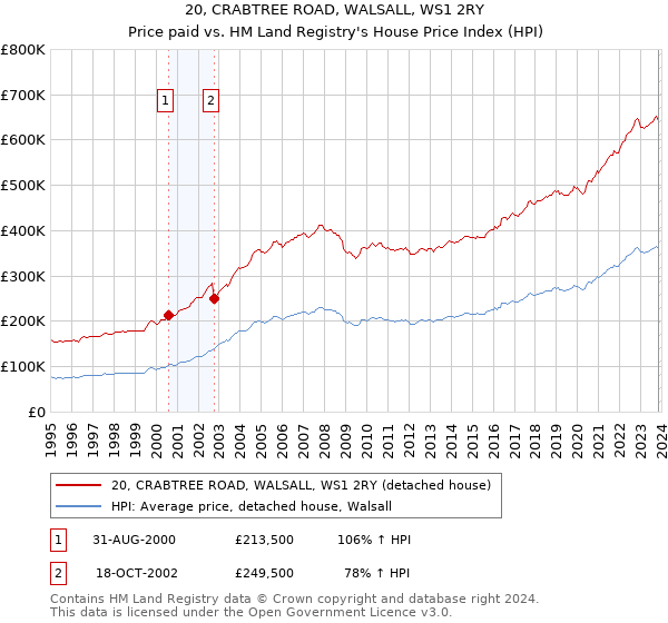 20, CRABTREE ROAD, WALSALL, WS1 2RY: Price paid vs HM Land Registry's House Price Index