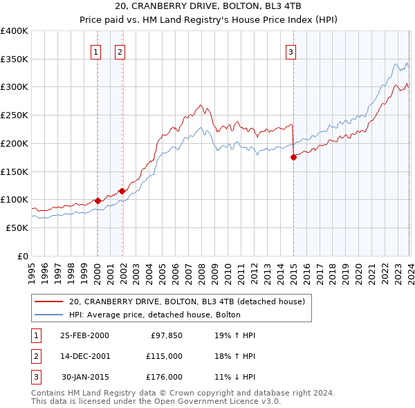 20, CRANBERRY DRIVE, BOLTON, BL3 4TB: Price paid vs HM Land Registry's House Price Index
