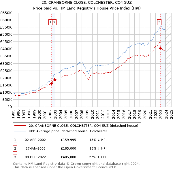 20, CRANBORNE CLOSE, COLCHESTER, CO4 5UZ: Price paid vs HM Land Registry's House Price Index