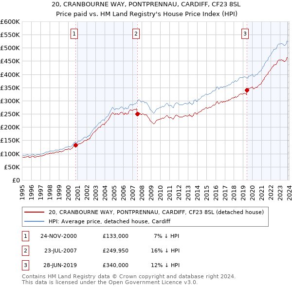 20, CRANBOURNE WAY, PONTPRENNAU, CARDIFF, CF23 8SL: Price paid vs HM Land Registry's House Price Index
