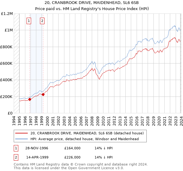 20, CRANBROOK DRIVE, MAIDENHEAD, SL6 6SB: Price paid vs HM Land Registry's House Price Index