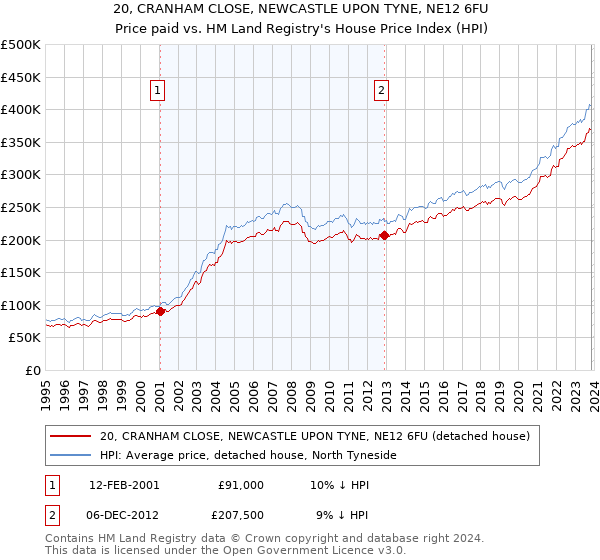 20, CRANHAM CLOSE, NEWCASTLE UPON TYNE, NE12 6FU: Price paid vs HM Land Registry's House Price Index