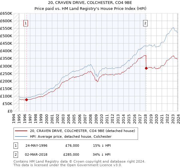 20, CRAVEN DRIVE, COLCHESTER, CO4 9BE: Price paid vs HM Land Registry's House Price Index