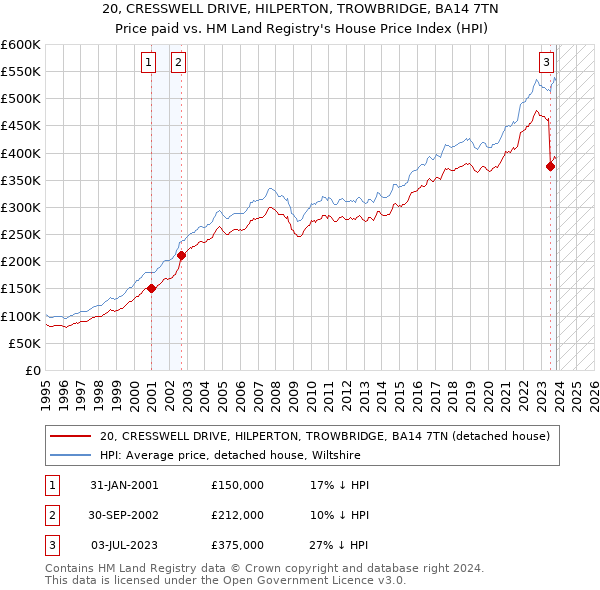 20, CRESSWELL DRIVE, HILPERTON, TROWBRIDGE, BA14 7TN: Price paid vs HM Land Registry's House Price Index