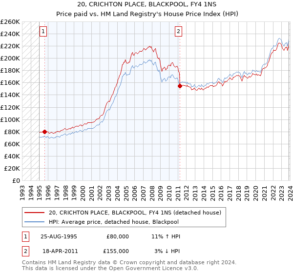20, CRICHTON PLACE, BLACKPOOL, FY4 1NS: Price paid vs HM Land Registry's House Price Index