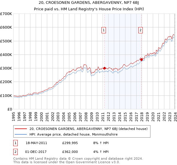 20, CROESONEN GARDENS, ABERGAVENNY, NP7 6BJ: Price paid vs HM Land Registry's House Price Index