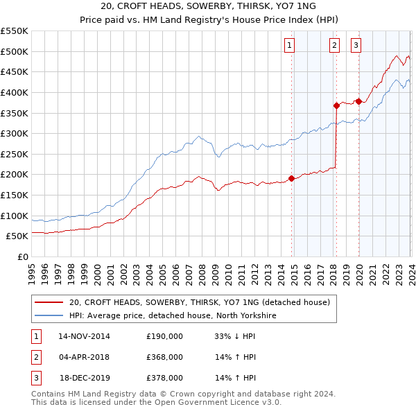 20, CROFT HEADS, SOWERBY, THIRSK, YO7 1NG: Price paid vs HM Land Registry's House Price Index