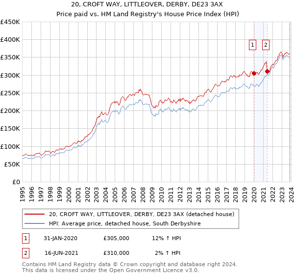 20, CROFT WAY, LITTLEOVER, DERBY, DE23 3AX: Price paid vs HM Land Registry's House Price Index
