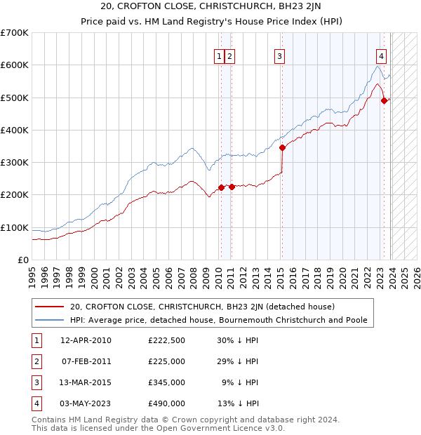 20, CROFTON CLOSE, CHRISTCHURCH, BH23 2JN: Price paid vs HM Land Registry's House Price Index