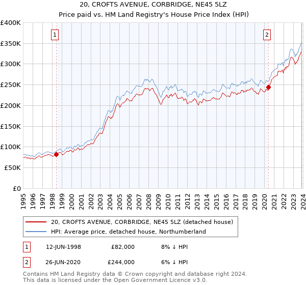 20, CROFTS AVENUE, CORBRIDGE, NE45 5LZ: Price paid vs HM Land Registry's House Price Index