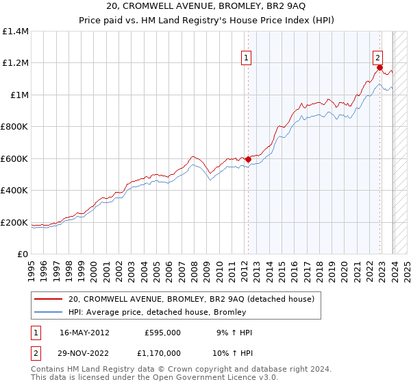 20, CROMWELL AVENUE, BROMLEY, BR2 9AQ: Price paid vs HM Land Registry's House Price Index