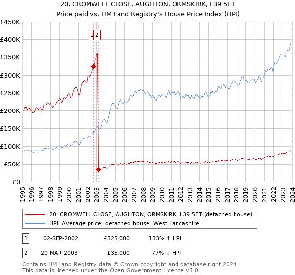 20, CROMWELL CLOSE, AUGHTON, ORMSKIRK, L39 5ET: Price paid vs HM Land Registry's House Price Index
