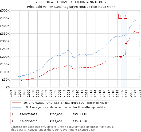20, CROMWELL ROAD, KETTERING, NN16 8DG: Price paid vs HM Land Registry's House Price Index