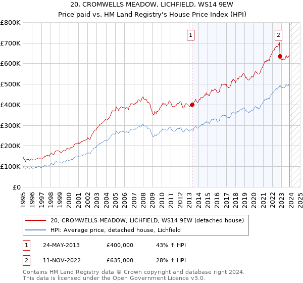 20, CROMWELLS MEADOW, LICHFIELD, WS14 9EW: Price paid vs HM Land Registry's House Price Index