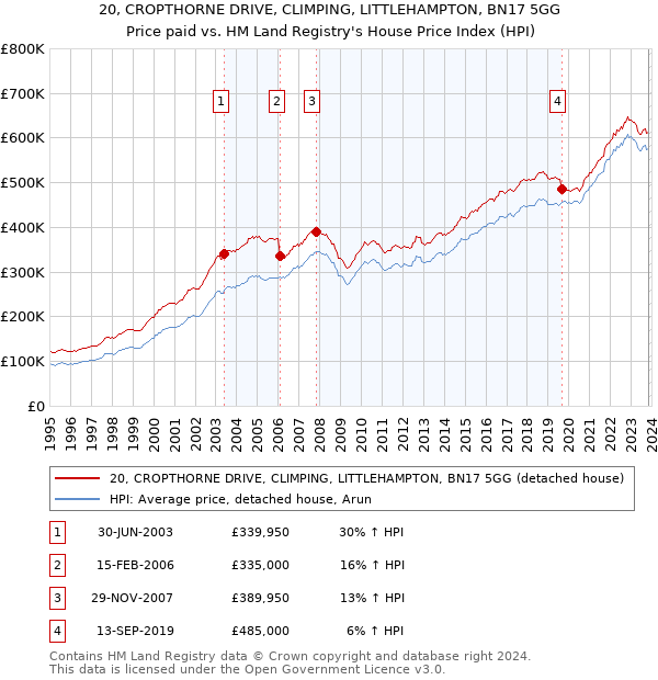 20, CROPTHORNE DRIVE, CLIMPING, LITTLEHAMPTON, BN17 5GG: Price paid vs HM Land Registry's House Price Index