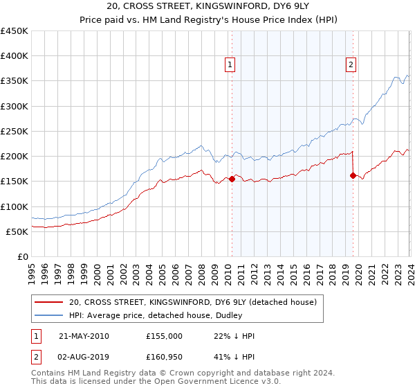 20, CROSS STREET, KINGSWINFORD, DY6 9LY: Price paid vs HM Land Registry's House Price Index