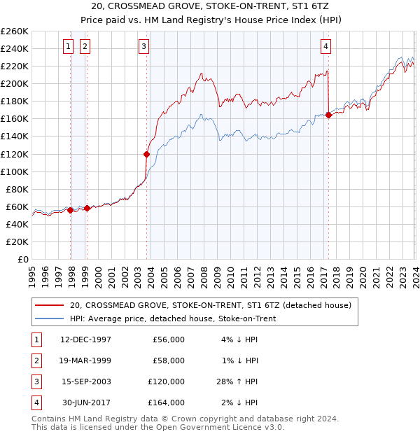 20, CROSSMEAD GROVE, STOKE-ON-TRENT, ST1 6TZ: Price paid vs HM Land Registry's House Price Index