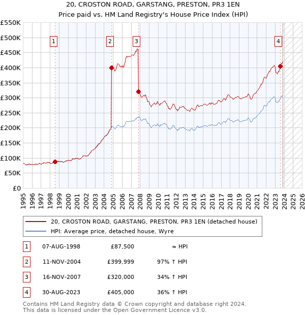 20, CROSTON ROAD, GARSTANG, PRESTON, PR3 1EN: Price paid vs HM Land Registry's House Price Index