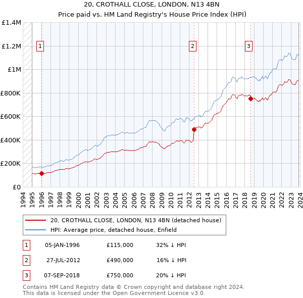 20, CROTHALL CLOSE, LONDON, N13 4BN: Price paid vs HM Land Registry's House Price Index
