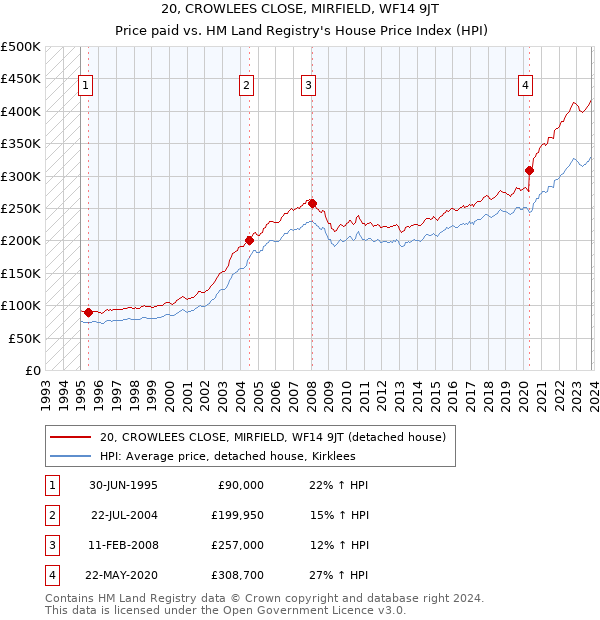 20, CROWLEES CLOSE, MIRFIELD, WF14 9JT: Price paid vs HM Land Registry's House Price Index