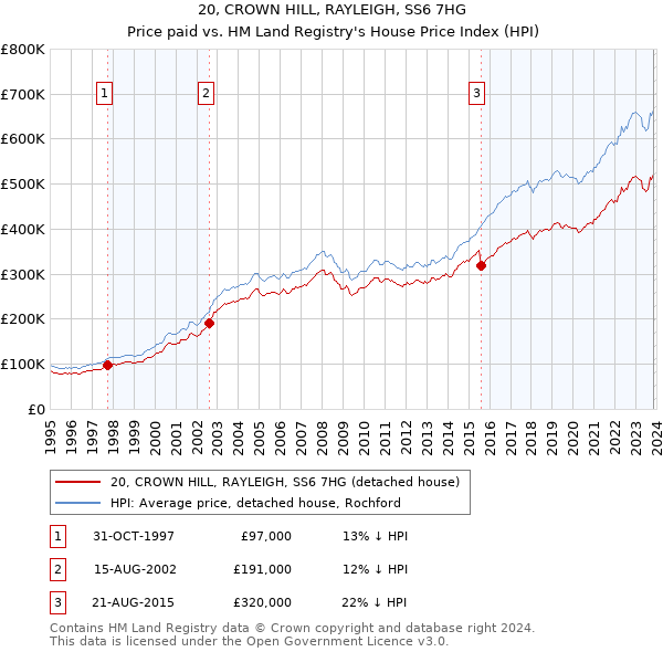 20, CROWN HILL, RAYLEIGH, SS6 7HG: Price paid vs HM Land Registry's House Price Index