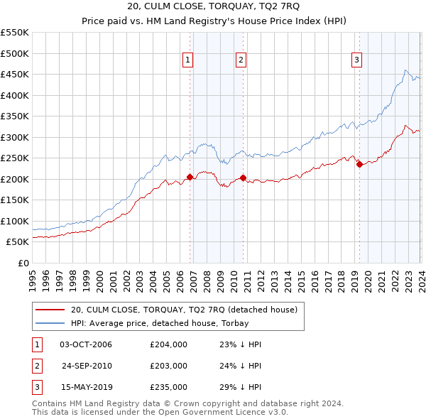 20, CULM CLOSE, TORQUAY, TQ2 7RQ: Price paid vs HM Land Registry's House Price Index