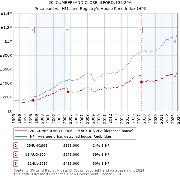 20, CUMBERLAND CLOSE, ILFORD, IG6 2PA: Price paid vs HM Land Registry's House Price Index