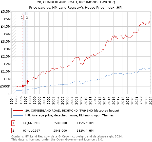 20, CUMBERLAND ROAD, RICHMOND, TW9 3HQ: Price paid vs HM Land Registry's House Price Index