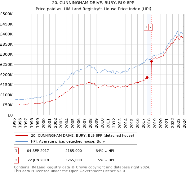 20, CUNNINGHAM DRIVE, BURY, BL9 8PP: Price paid vs HM Land Registry's House Price Index