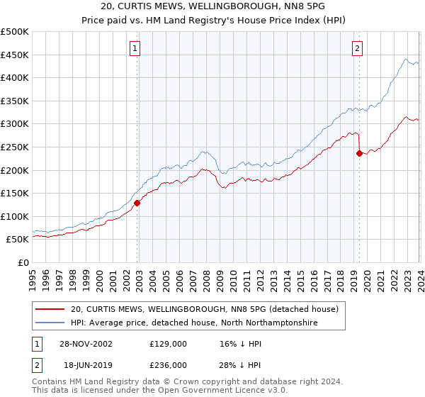 20, CURTIS MEWS, WELLINGBOROUGH, NN8 5PG: Price paid vs HM Land Registry's House Price Index
