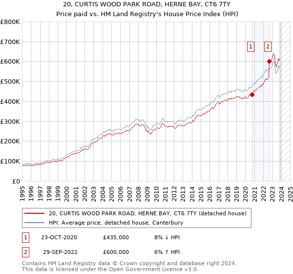 20, CURTIS WOOD PARK ROAD, HERNE BAY, CT6 7TY: Price paid vs HM Land Registry's House Price Index