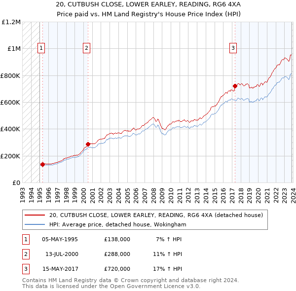 20, CUTBUSH CLOSE, LOWER EARLEY, READING, RG6 4XA: Price paid vs HM Land Registry's House Price Index