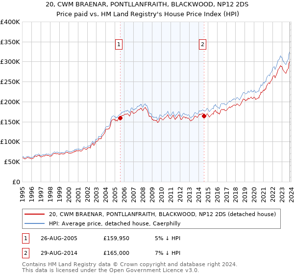 20, CWM BRAENAR, PONTLLANFRAITH, BLACKWOOD, NP12 2DS: Price paid vs HM Land Registry's House Price Index