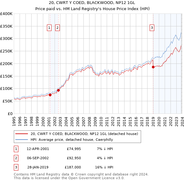 20, CWRT Y COED, BLACKWOOD, NP12 1GL: Price paid vs HM Land Registry's House Price Index