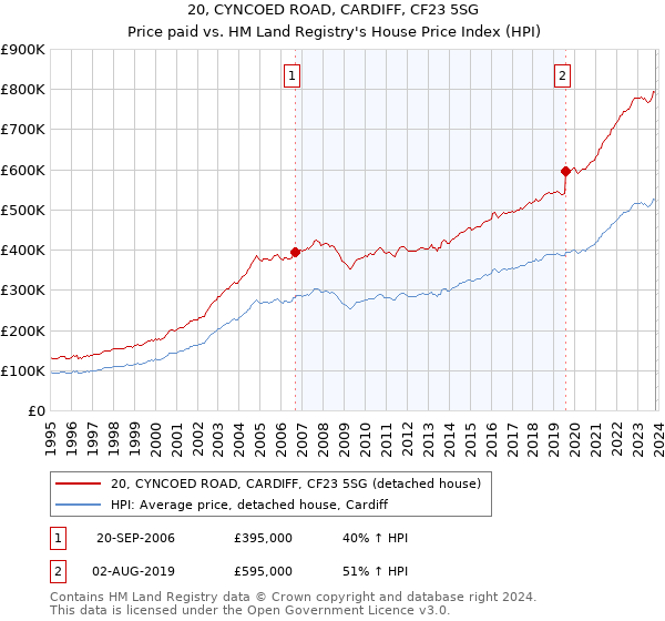 20, CYNCOED ROAD, CARDIFF, CF23 5SG: Price paid vs HM Land Registry's House Price Index