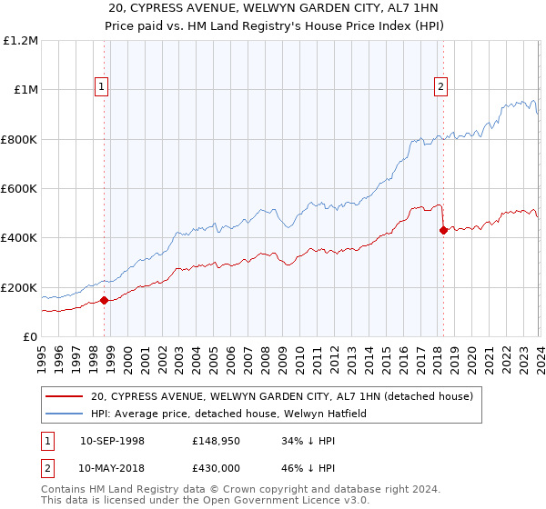 20, CYPRESS AVENUE, WELWYN GARDEN CITY, AL7 1HN: Price paid vs HM Land Registry's House Price Index
