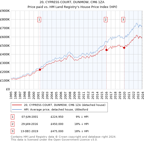 20, CYPRESS COURT, DUNMOW, CM6 1ZA: Price paid vs HM Land Registry's House Price Index
