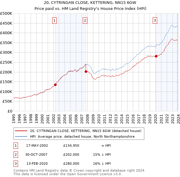 20, CYTRINGAN CLOSE, KETTERING, NN15 6GW: Price paid vs HM Land Registry's House Price Index