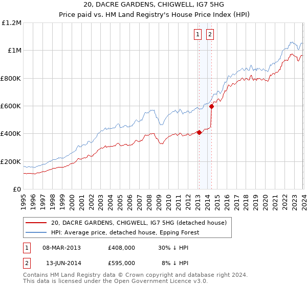 20, DACRE GARDENS, CHIGWELL, IG7 5HG: Price paid vs HM Land Registry's House Price Index