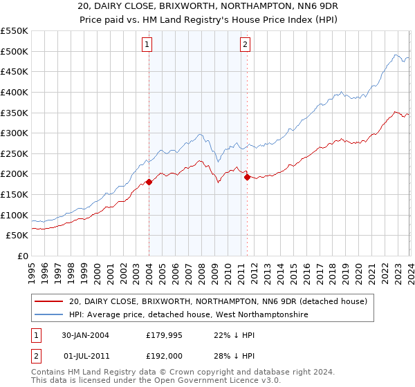 20, DAIRY CLOSE, BRIXWORTH, NORTHAMPTON, NN6 9DR: Price paid vs HM Land Registry's House Price Index