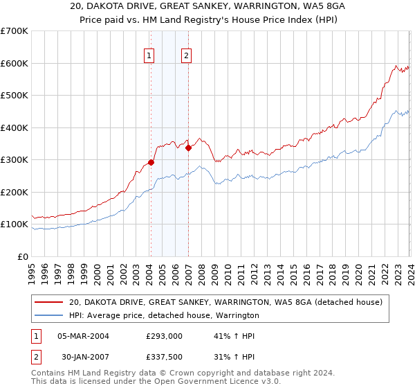 20, DAKOTA DRIVE, GREAT SANKEY, WARRINGTON, WA5 8GA: Price paid vs HM Land Registry's House Price Index