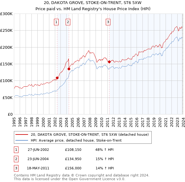 20, DAKOTA GROVE, STOKE-ON-TRENT, ST6 5XW: Price paid vs HM Land Registry's House Price Index