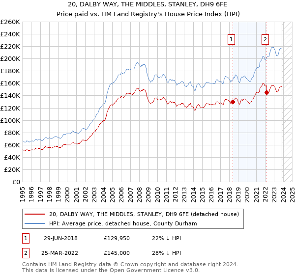 20, DALBY WAY, THE MIDDLES, STANLEY, DH9 6FE: Price paid vs HM Land Registry's House Price Index