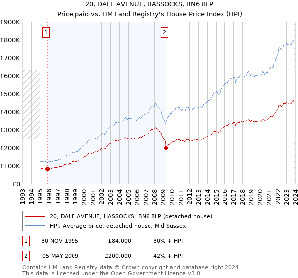 20, DALE AVENUE, HASSOCKS, BN6 8LP: Price paid vs HM Land Registry's House Price Index