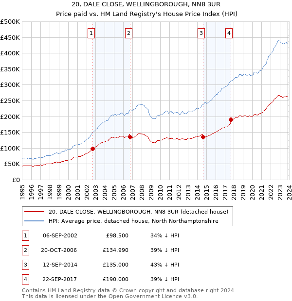 20, DALE CLOSE, WELLINGBOROUGH, NN8 3UR: Price paid vs HM Land Registry's House Price Index
