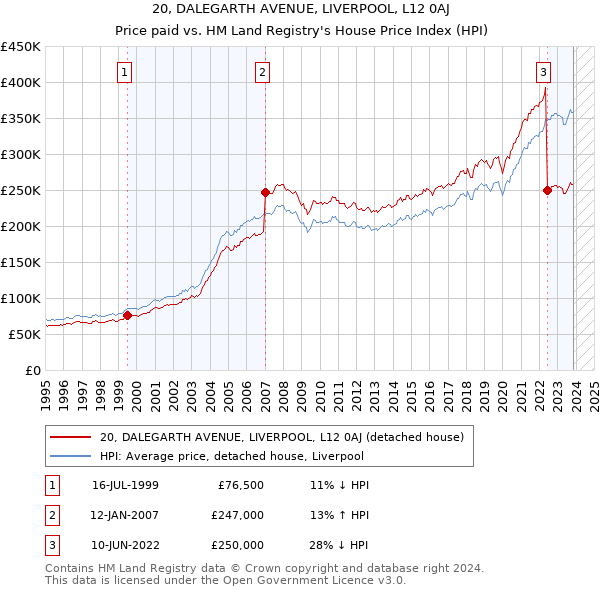20, DALEGARTH AVENUE, LIVERPOOL, L12 0AJ: Price paid vs HM Land Registry's House Price Index